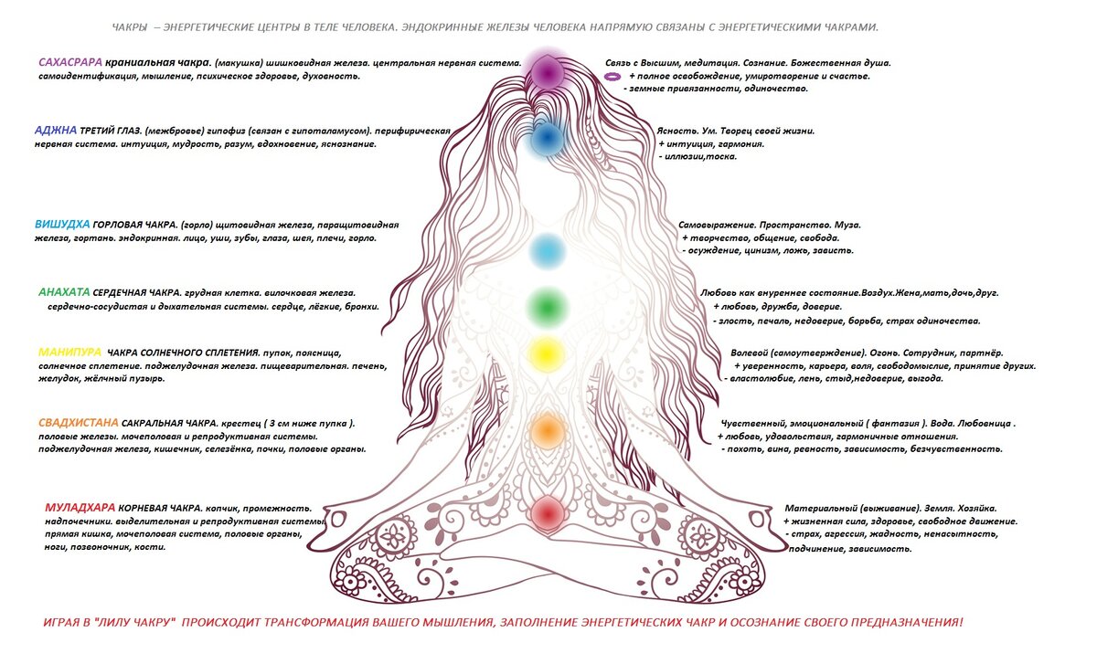 Чакры и планеты. Чакры картинки с описанием. Чакры картинки с надписями. Рисунок чакры человека цвет и название.