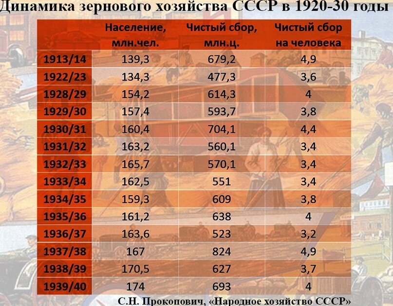 Сбор зерна на душу населения практически топчется на месте…