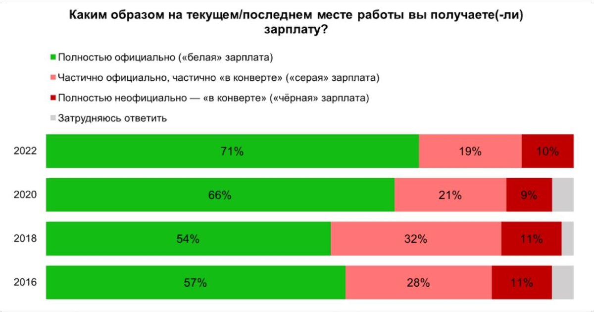 Белая зарплата что это. Зарплата в конверте. Серая заработная плата.