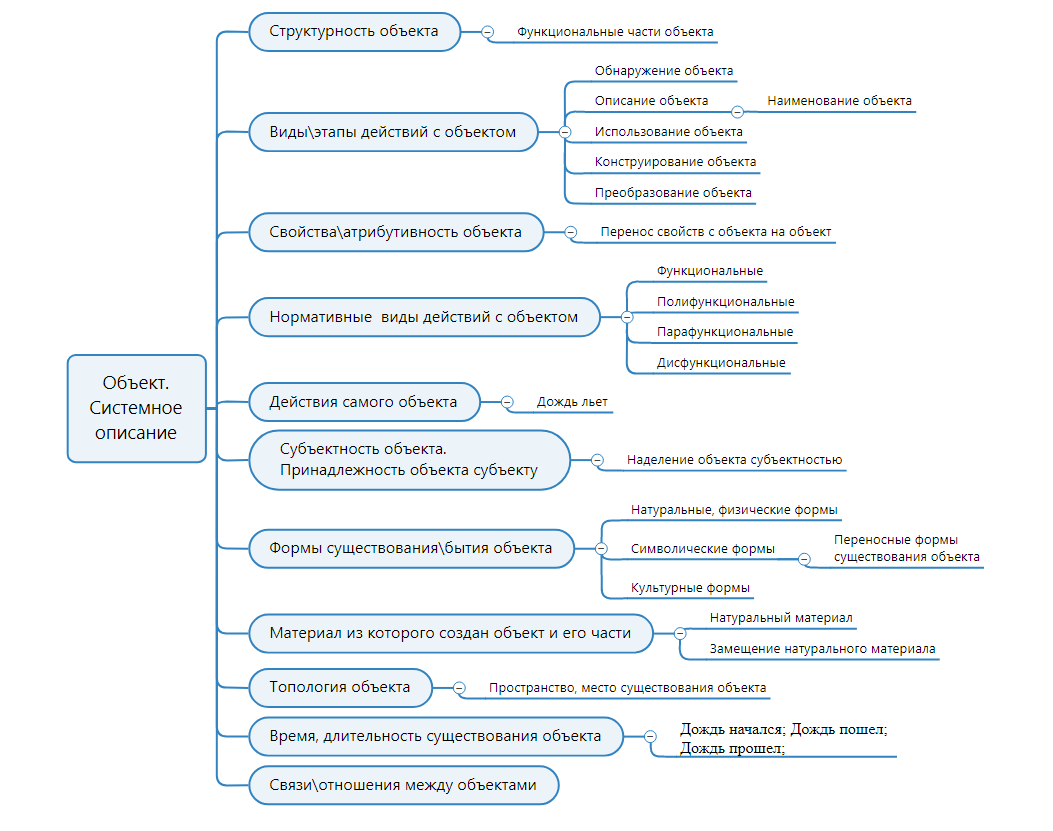 Любой объект (в том числе и без) можно описывать по следующим критериям-признакам: Структурность объекта; Этапность действий с объектом; Атрибутивность или свойства объекта; Нормативная функциональность действий с объектом; Действия самого объекта; Субъектность или принадлежность объекта субъекту действий; Формы существования-бытия объекта; Материал из которого создан объект (Материальные формы существования объекта); Топология объекта (Место существования объекта в пространстве); Время, длительность существования объектов; Связи и отношения между объектами; Разновидность или принадлежность объекта к классу, группе объектов; ♦ Ссылки по теме: https://dzen.ru/media/id/5c1c1f0af4fd4200aaf5f6bf/obektnyi-podhod-v-detskoi-psihologii-i-pedagogike-63410b8b174486783176e5fc