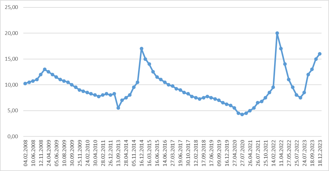 Динамика ключевой ставки Банка России, %
