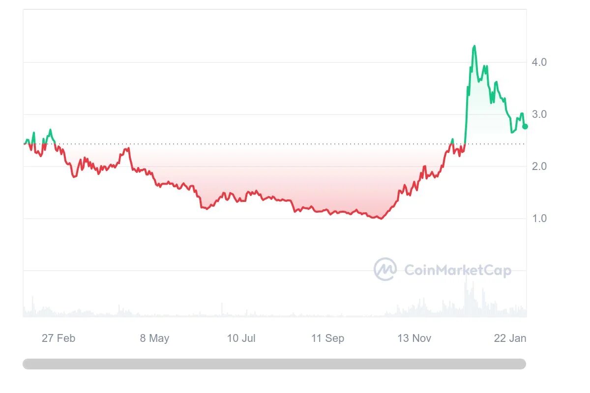 В конце 2023 года вспыхнул «Нижний протокол» | Кредит: CoinMarketCap