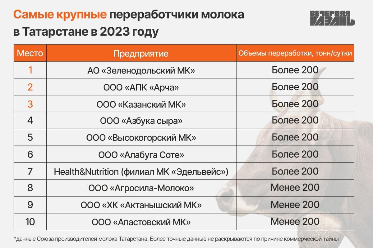 Молочный рынок Татарстана: повышать цены нельзя, но их нельзя и не повысить  | Вечерняя Казань | Дзен