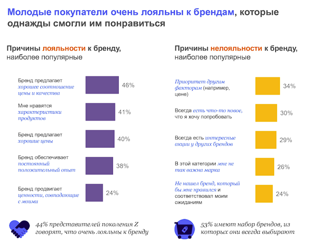 Источник https://www.sostav.ru/publication/pokolenie-z-slabo-verit-reklame-no-obrashchaet-vnimanie-na-pozitsionirovanie-brenda-65422.html