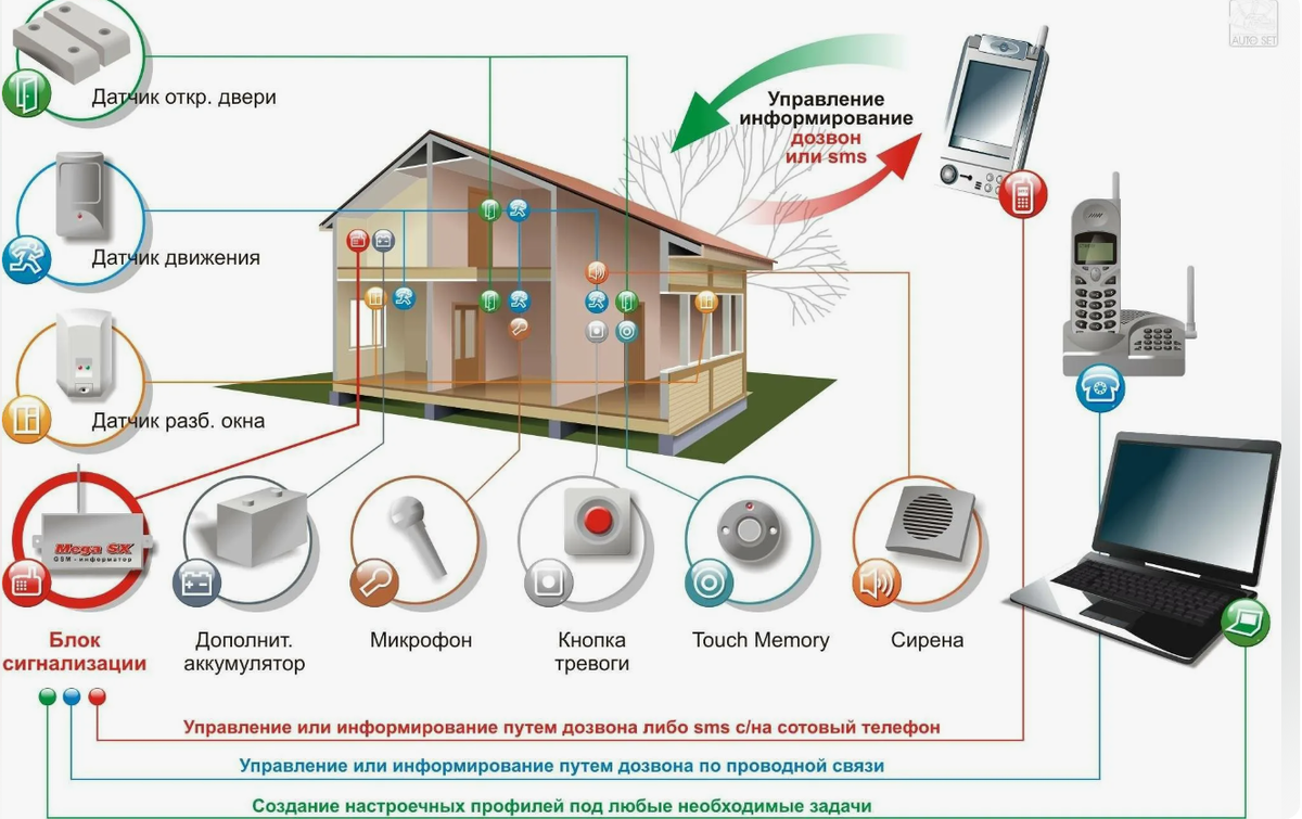 умный дом. проводная система умный дом. проект умный дом. умный дом. управление отоплением умный дом.