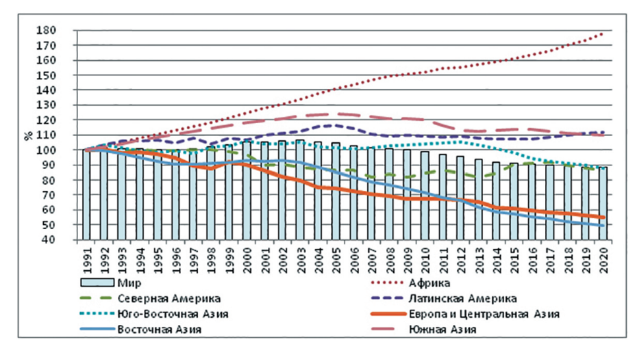 Динамика численности занятых в сельском хозяйстве по макрорегионам и в мире в целом, 1991–2020 гг.