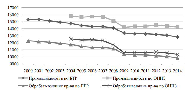 Численность занятых в промышленности РФ по БТР и ОНПЗ, 2000 – 2014 гг., тыс. человек
