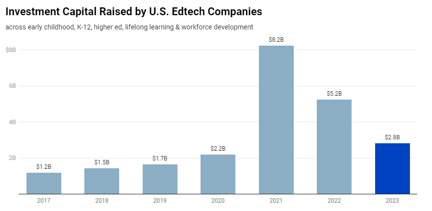 Диаграмма: Тони Ван / Reach Capital. Источник: Pitchbook, Crunchbase и Reach Capital (данные за 2021–2023 годы), EdSurge (2017–2020 годы). Создано с помощью Datawrapper.