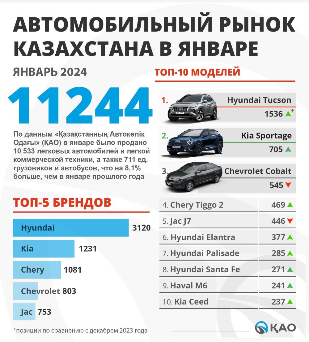 Hyundai подмяла под себя почти половину рынка, а Chery впервые пробилась в  топ-3. Итоги января на авторынке Казахстана | iXBT.com | Дзен