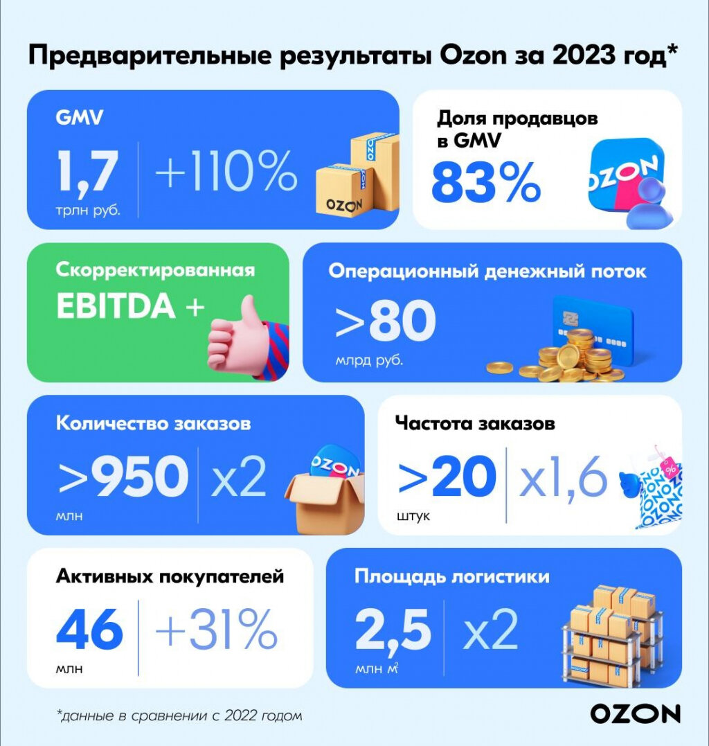 Прогноз аналитиков на акции OZON в 2024 году | XVESTOR | Дзен