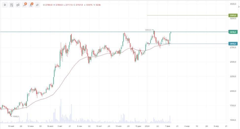Когда продавать акции. Продать акции быстро. Покупка и продажа акций. График стоимости нефти с 1990 года. Ценные бумаги привилегированные акции.