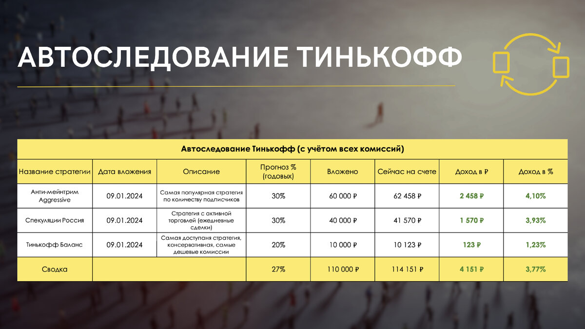 Результат по стратегиям