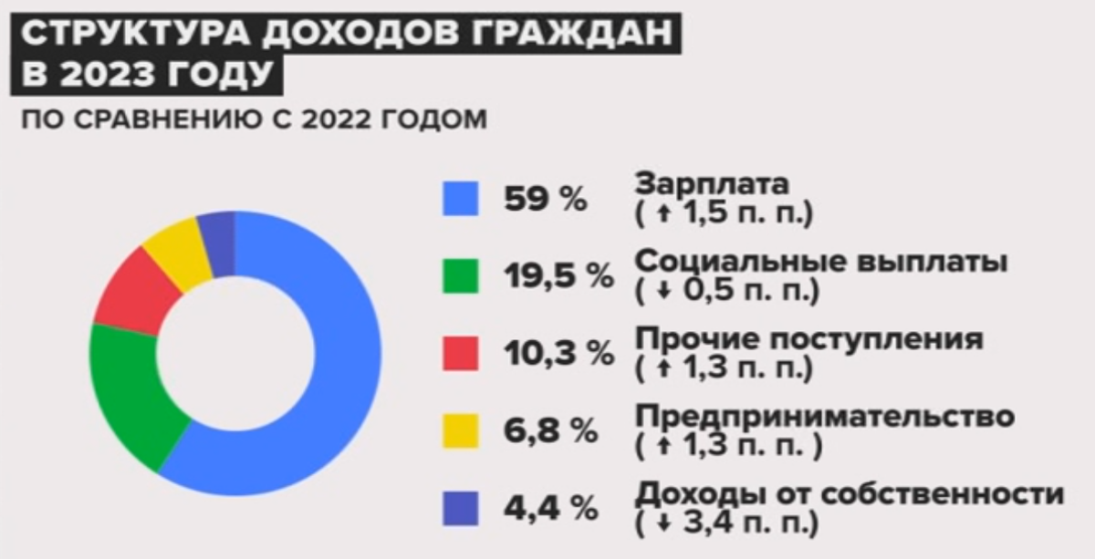 Источник: Росстат