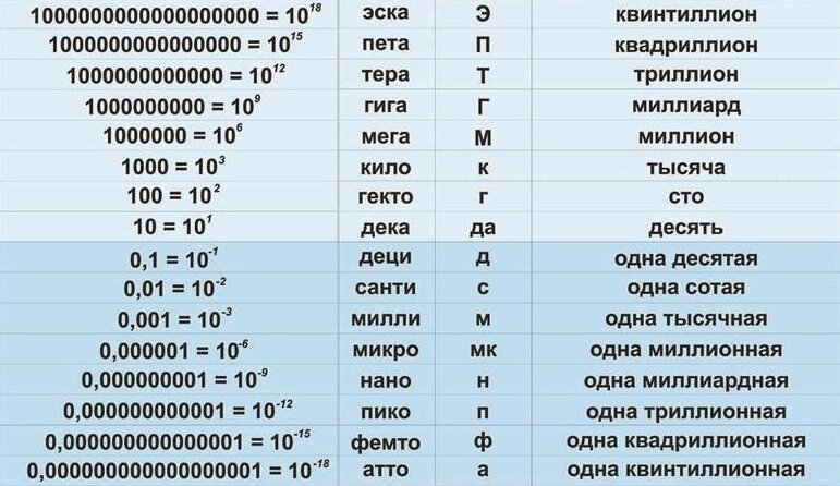 1 кг является 1 от. 1 кг является 1 от