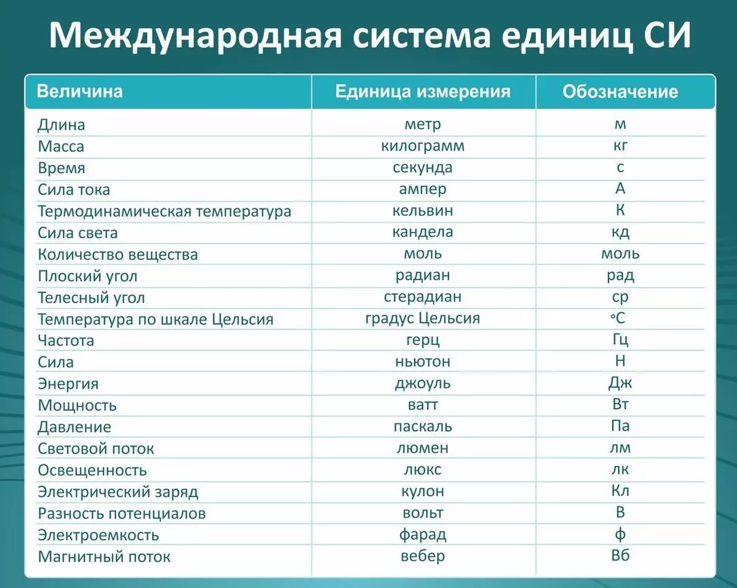 Чем отличается физическая величина от числа