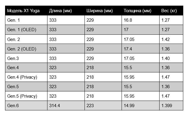 Размеры и вес моделей ThinkPad X1 Yoga