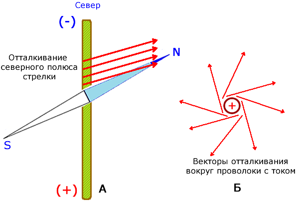 Отклонение магнитной стрелки от проволоки с током