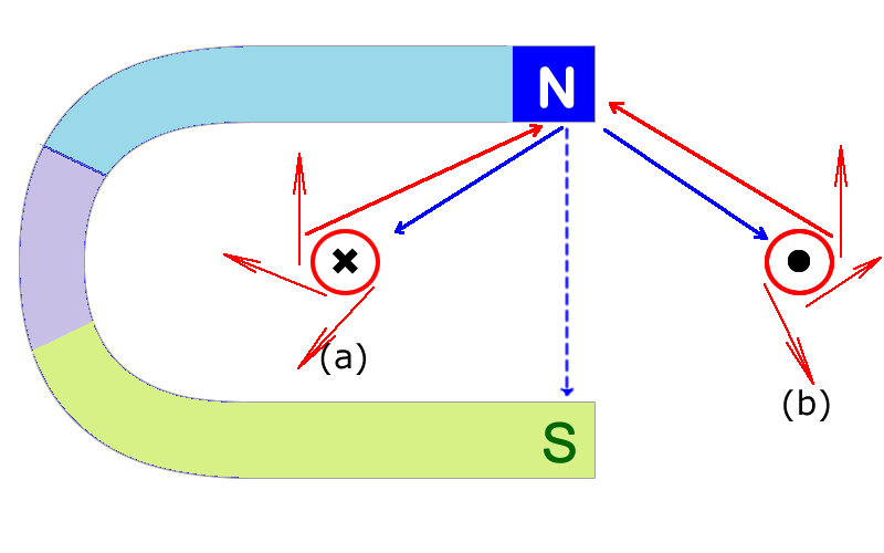 Отклонение проволоки с током от постоянного магнита 