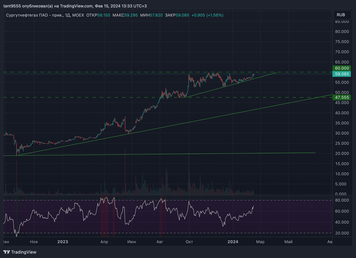 Акции. Акции сургутнефтегаз привилегированные. Дивиденды сургутнефтегаз привилегированные. Акции сургутнефтегаз. Акции сургутнефтегаз.