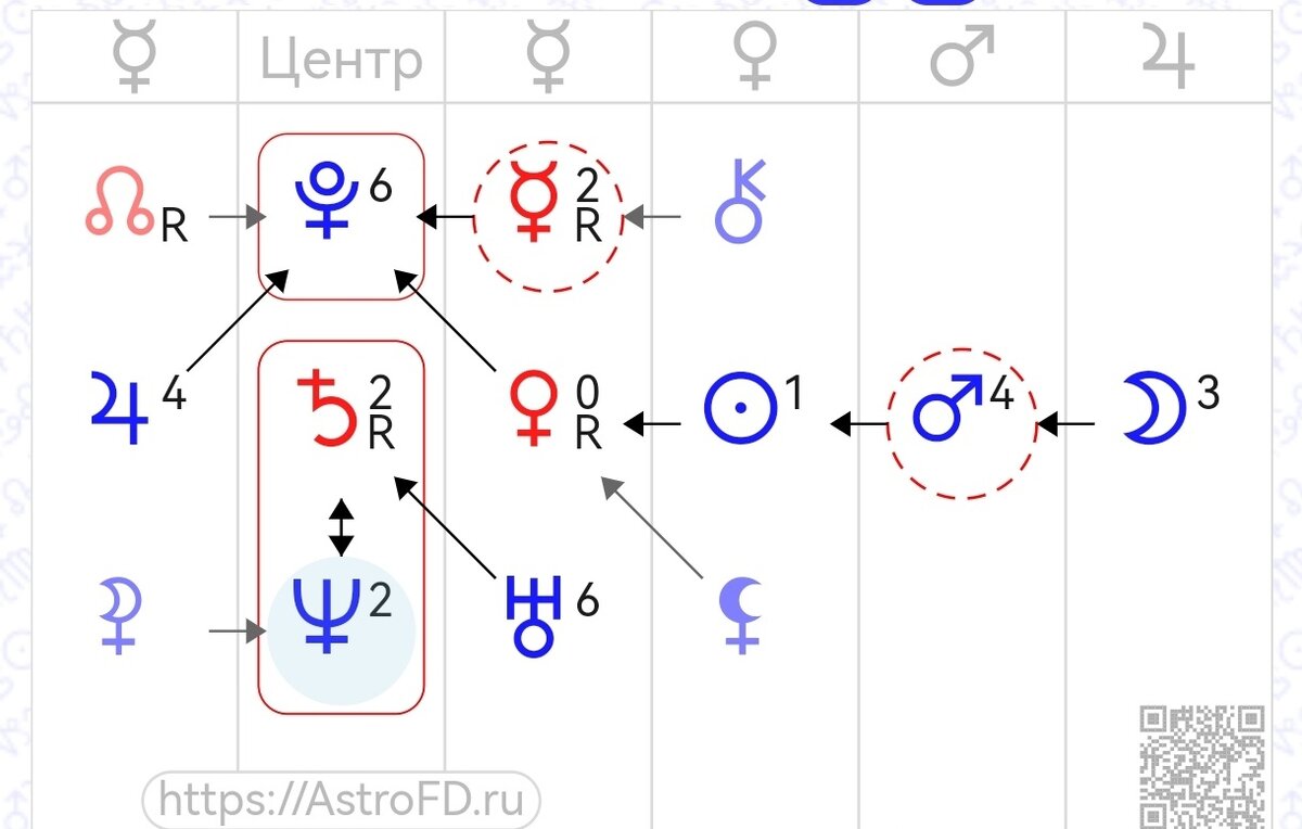 Планеты расположены в центре и обведены красным прямоугольником. Первый верхний единый центр - это Плутон. Ниже в прямоугольнике сочетание 2х планет. Ретро Сатурна (красная) и Нептун (синяя).