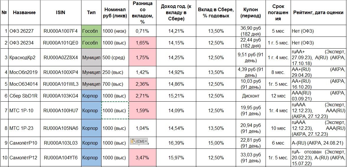 Чуть изменил таблицу по сравнению с январём. На мой взгляд стало чуть читабельнее, но всё равно громоздко