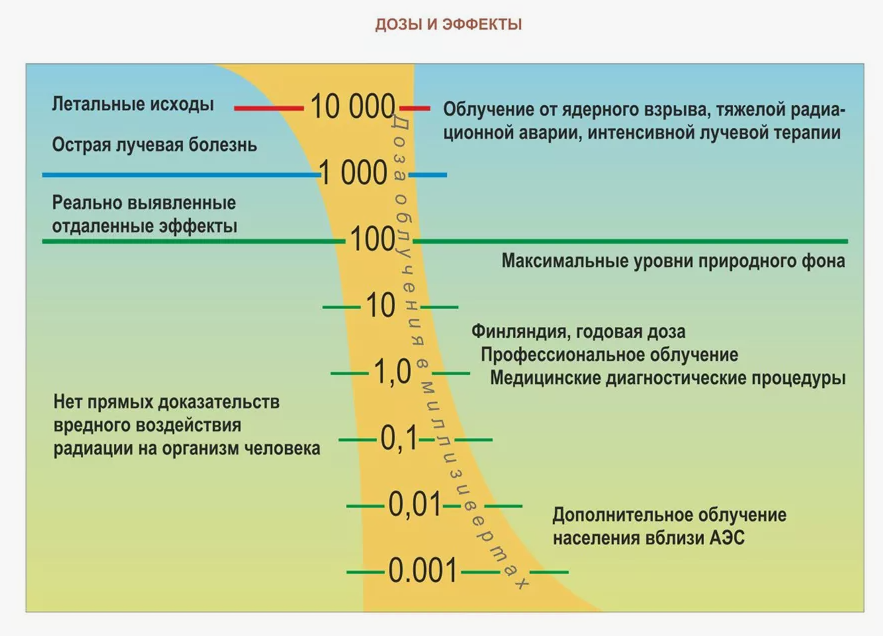 Ядерная норма. Уровни излучения радиации таблица.