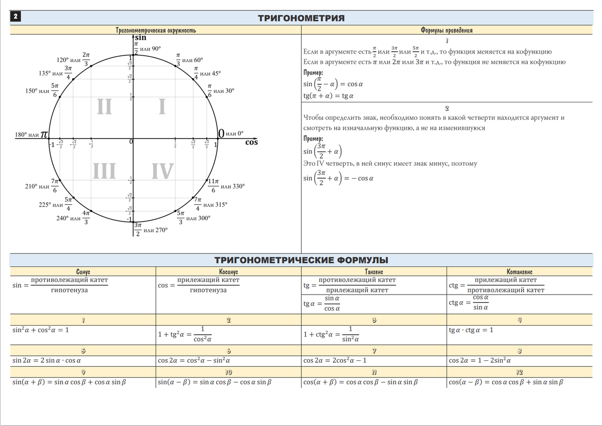 Тригонометрическая окружность и формулы по тригонометрии