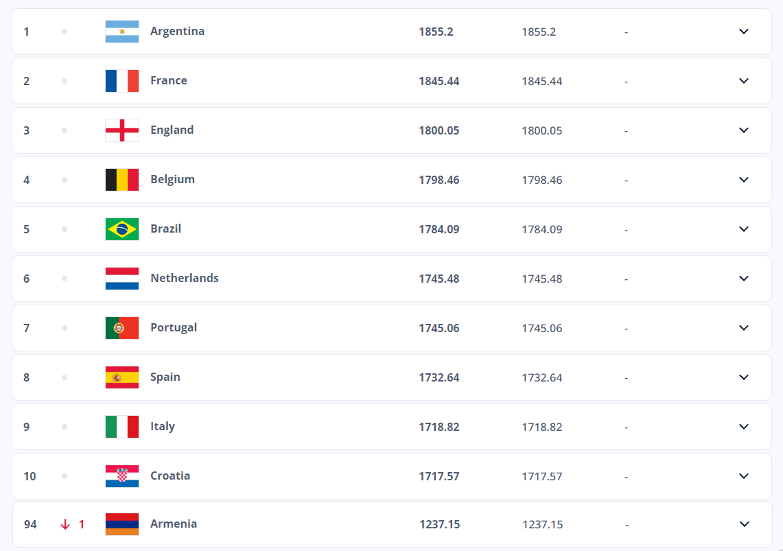 новый рейтинг фифа. места рейтинг фифа. рейтинг сборных. таблица рейтинга стран по футболу. рейтинг сборных фифа.