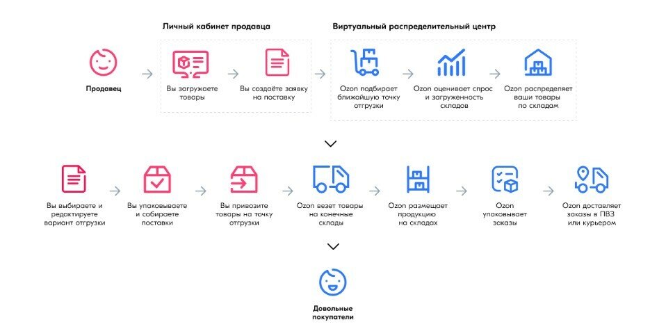 Иллюстрация принципа работы вРЦ от базы знаний Ozon 