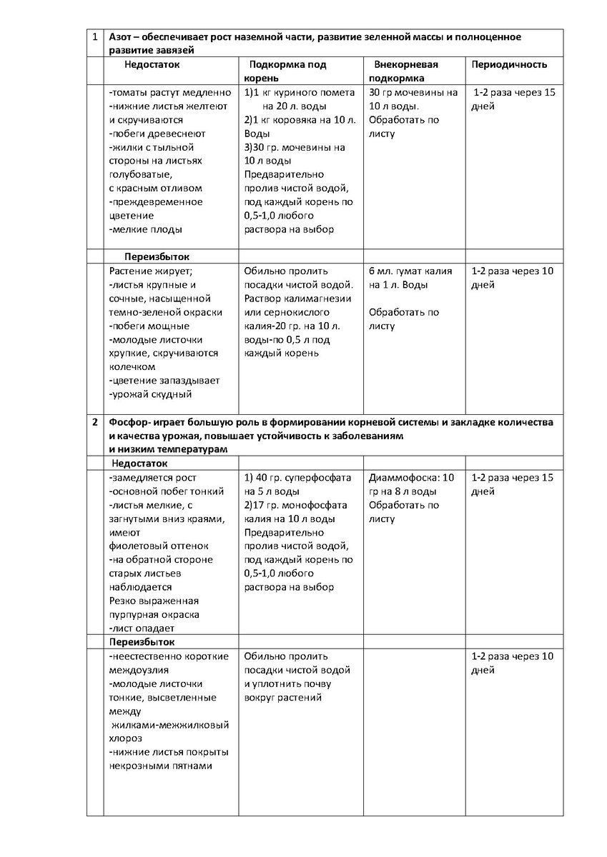 Азот томатам необходим в большей мере после образования первых плодов. Фосфор , Кальций, Магний-необходим на протяжении всех этапов развития томатов.