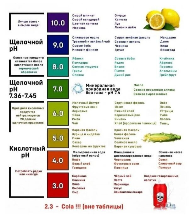 Таблица щелочных и кислотных продуктов. Уровень pH