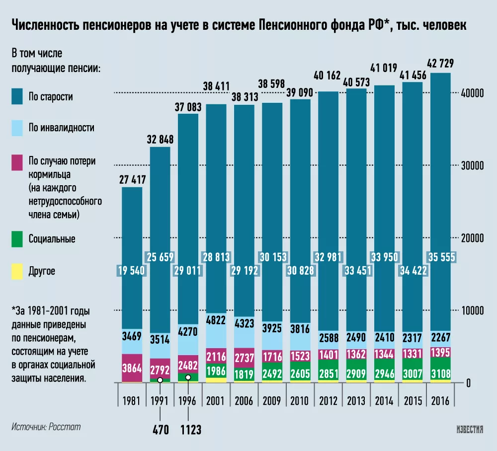 Источник фото: https://com-business.ru/skolko-pensionerov-v-rossii-sootnosenie-i-tendencii/