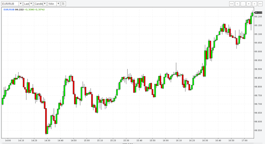 котировки евро. курс валют на сегодня московская биржа. биржа котировки. курс доллара на бирже. биржа котировки акций.