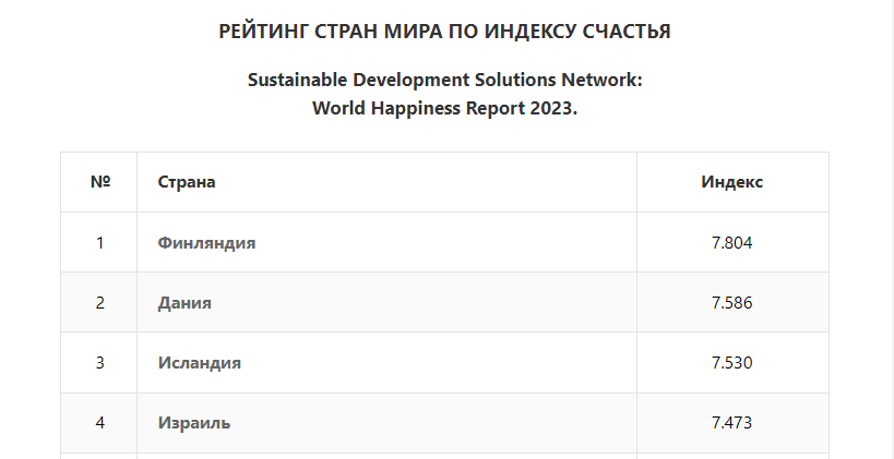 РЕЙТИНГ СТРАН МИРА ПО ИНДЕКСУ СЧАСТЬЯ