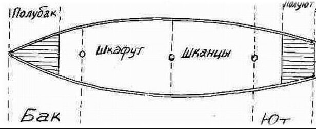 Ют на корабле что. Бак полубак на корабле. Полубак на корабле схема. Части судна названия.