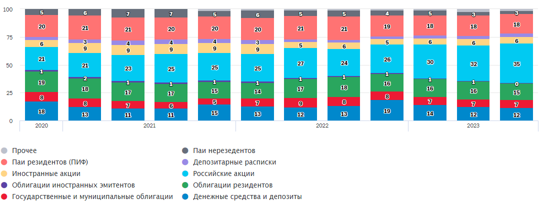 Динамика структуры активов, %. Источник – Банк России.