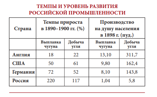 Результаты деятельности Витте на цифрах