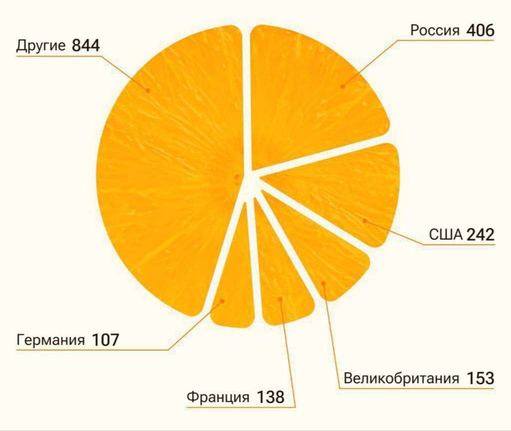 Самой "мандариновой" страной за первые девять месяцев 2023 года стала Россия - на нее пришлись более чем 20% мирового импорта этих цитрусовых.