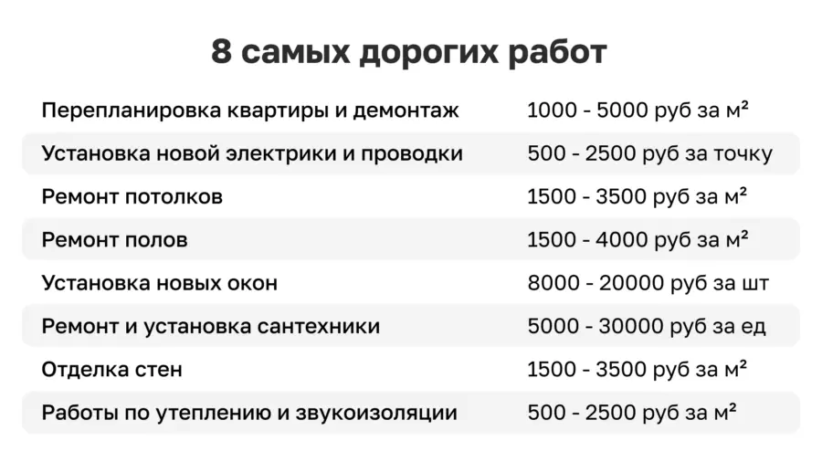 Средние расценки на строительные работы