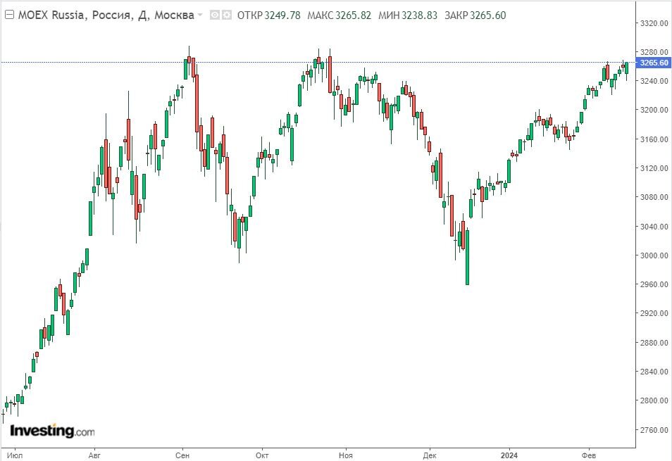 Изменение индекса ММВБ в дневном разрезе на 15.02.24. Данные взяты из открытых источников для целей иллюстрации.