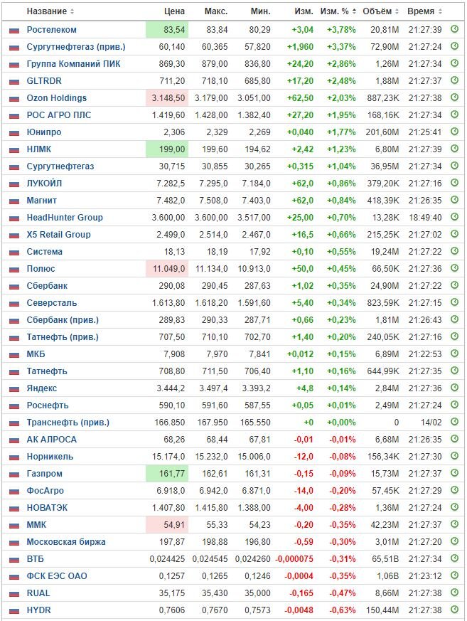 Изменение цены акций на ММВБ на 15.02.24. Данные взяты из открытых источников для целей иллюстрации.