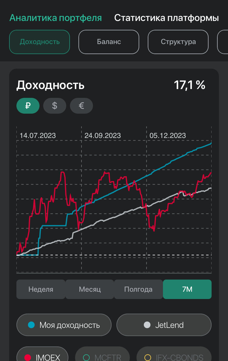 Аналитика моего портфеля. 17,1% 