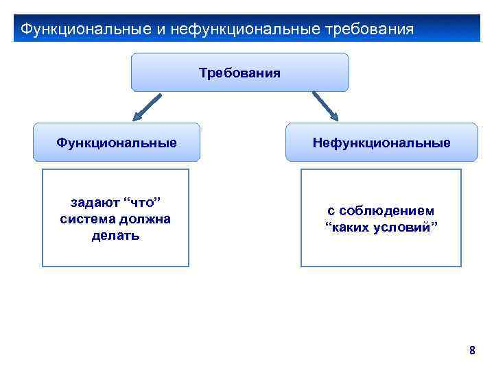 Написание требования