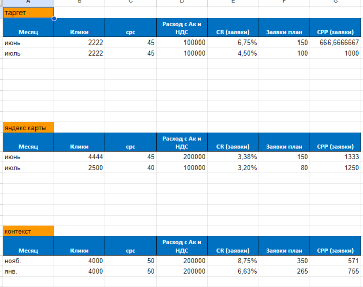 чтобы найти клики нужно расход разделить на срс\ чтобы найти СРР(заяви) нужно расход/заявки план. Найти процент CR заявки\ заявки план/на клики 