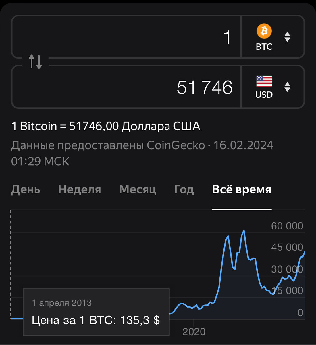 График роста BItcoin