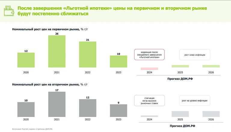 Инфографика представлена «Дом.РФ»