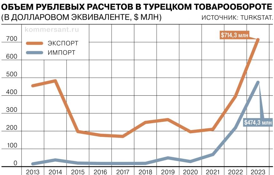    Турция стала чаще отдавать предпочтение рублю