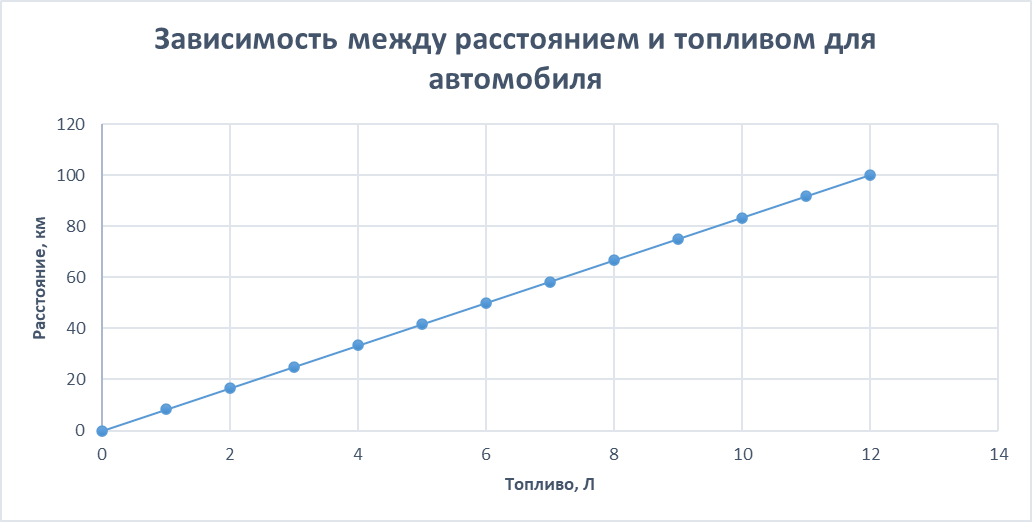 Зависимость между расстоянием и топливом для автомобиля ср средним расходом топлива 12 литров на 100 км.