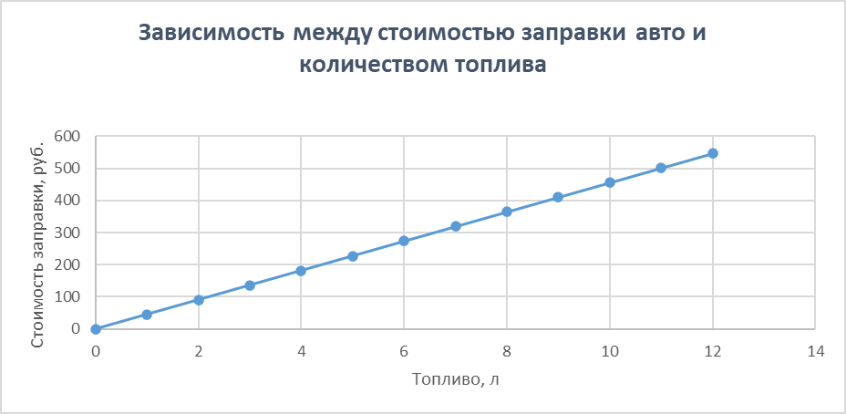 Зависимость между стоимостью заправки авто и количеством топлива (цена 1 литра топлива равняется 45,5 рублей)