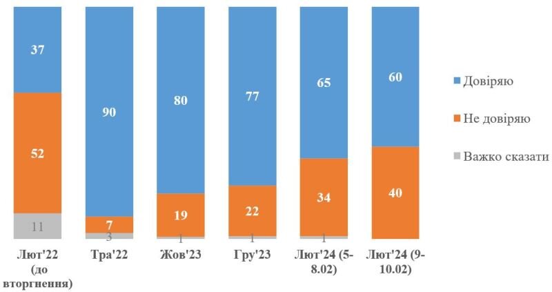   Страна пессимистов. Больше половины опрошенных считает, что Украина свернула не туда